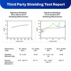 EMF Shielding By The Foot