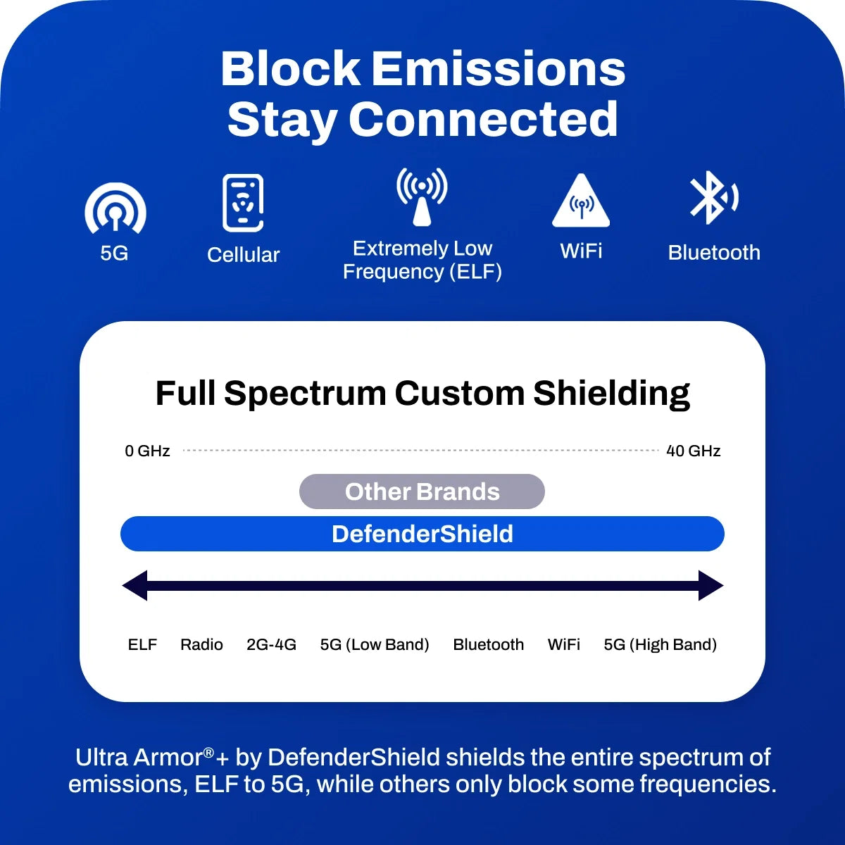 EMF Shielding By The Foot